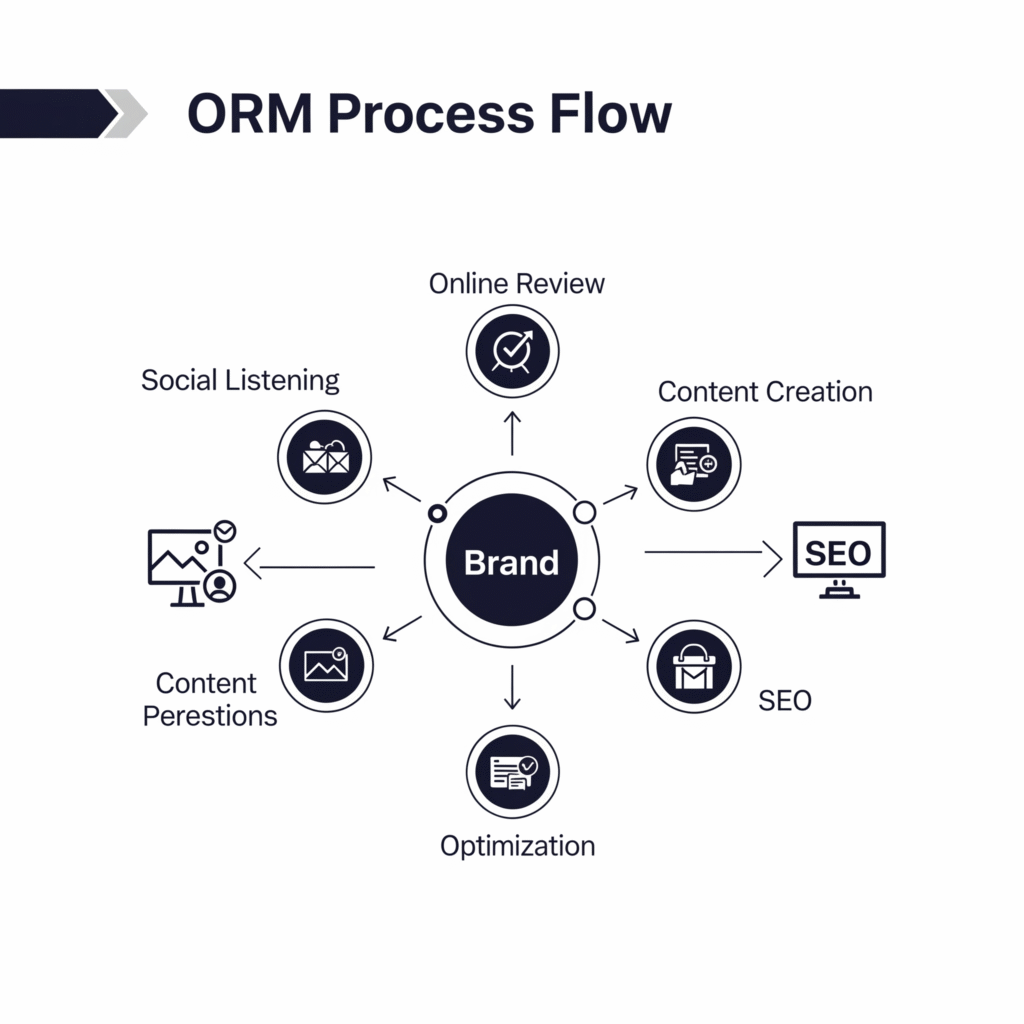 Gemini_Generated_Image_qc8cpqqc8cpqqc8c What is ORM in Digital Marketing