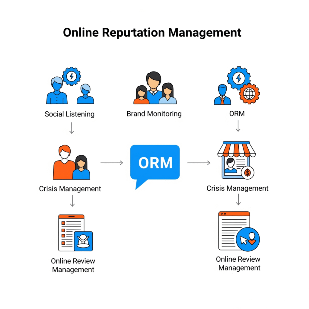 Gemini_Generated_Image_v6gt4ov6gt4ov6gt What is ORM in Digital Marketing